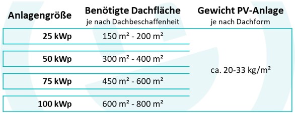 Anlagengrößen 100 Jahre - 100 Dächer